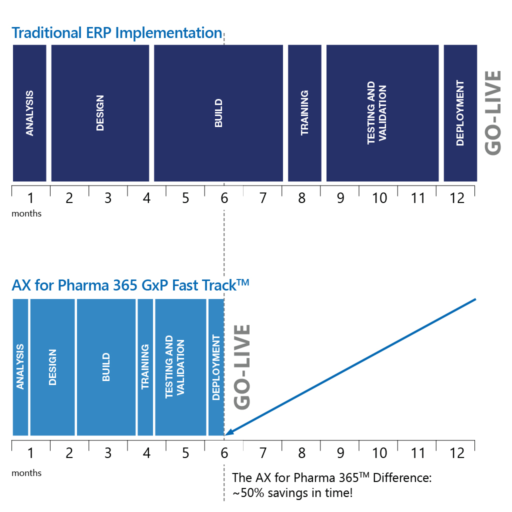 AXP for Pharma 365 saves months on ERP implementation time