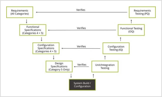 What You Should Know About CSV in Pharma