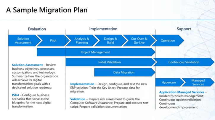 A sample migration plan